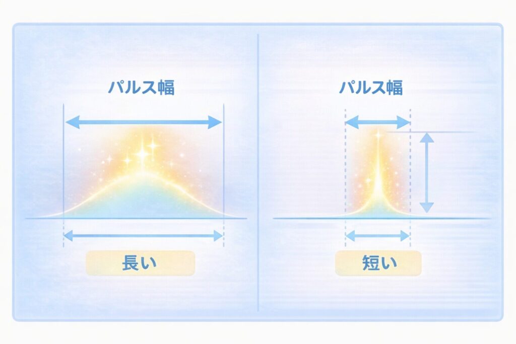 パルス幅とは、脱毛で光が1回当たっている時間の長さを表すことを示した図解