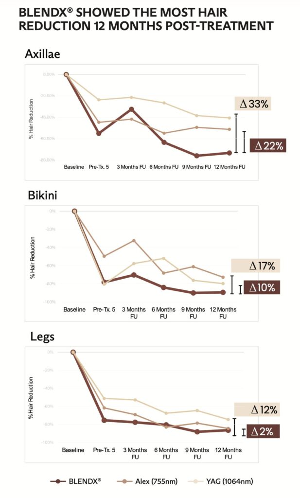 スプレンダーXBlendXとアレキサンドライトレーザー・ヤグレーザーの12か月後の減毛率比較グラフ