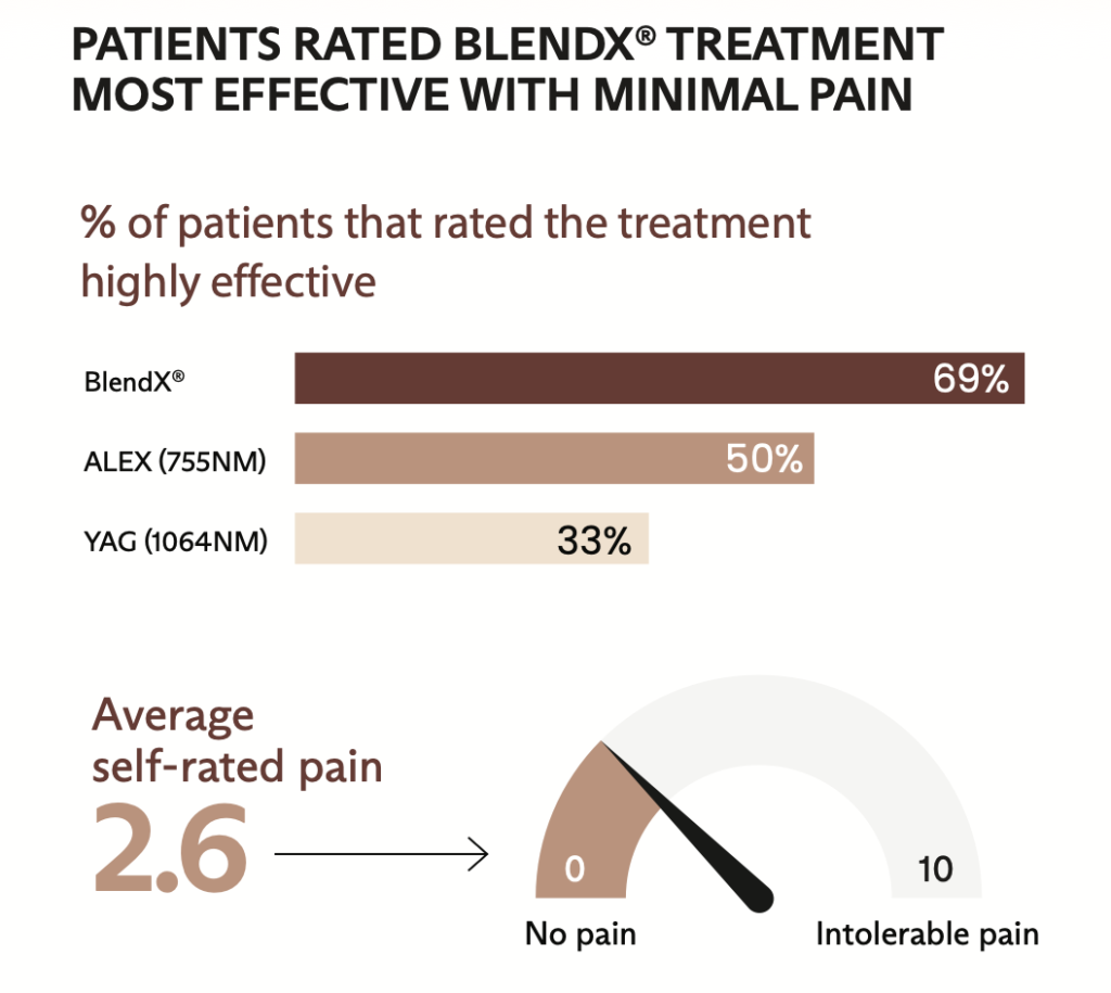 スプレンダーXBlendXと単波長レーザーの効果評価と痛みスコアを比較した研究図