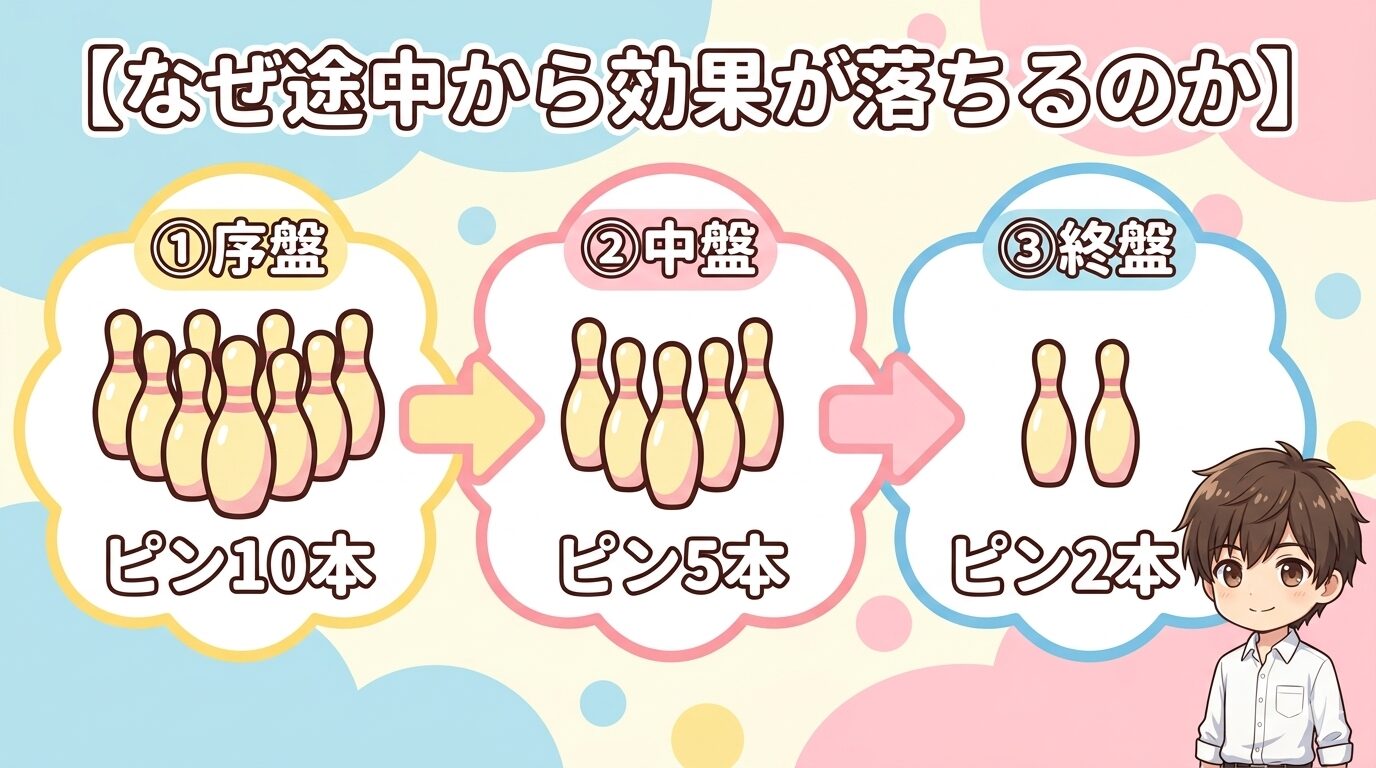 ヒゲ脱毛の効果が途中から落ちる理由をボーリングのピンで例えた図解