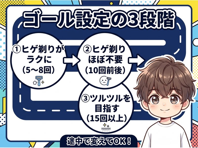 ヒゲ脱毛3つのゴール（ツルツル・デザイン・身だしなみ）の比較図