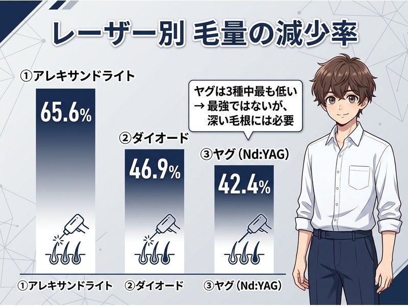 レーザー別の毛量減少率の比較図（アレキ65.6%・ダイオード46.9%・ヤグ42.4%）