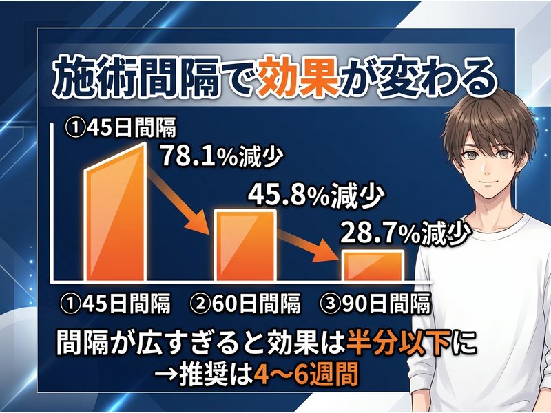 施術間隔と脱毛効果の関係図（45日78.1%・60日45.8%・90日28.7%）