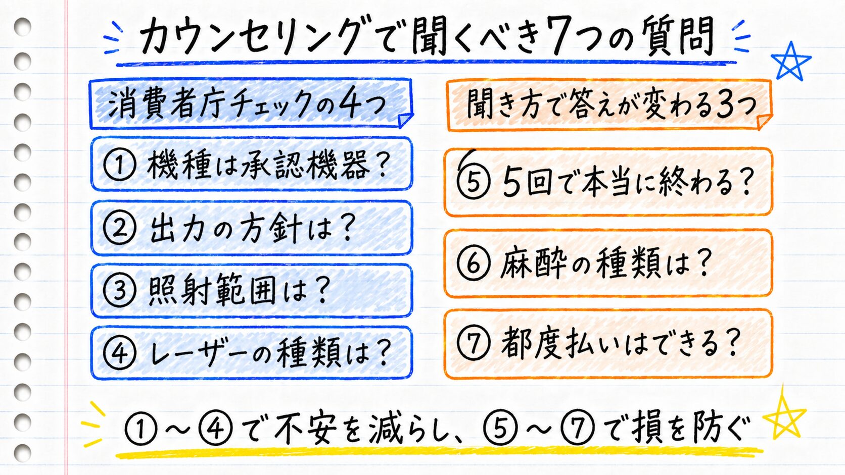 カウンセリングで聞くべき7つの質問の全体像を示すノート風の図解。消費者庁チェックの4つ：①機種は承認機器、②出力の方針、③照射範囲、④レーザーの種類。聞き方で答えが変わる3つ：⑤5回で本当に終わる、⑥麻酔の種類、⑦都度払い。下部キャプション：①〜④で不安を減らし、⑤〜⑦で損を防ぐ